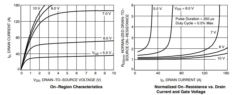 Performance Graph - onsemi Shielded Gate PowerTrench® MOSFETs